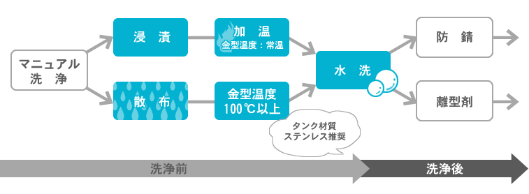 マニュアル洗浄―浸漬、散布―加温金型温度常温・金型温度100度以上―水洗―防錆・離型剤