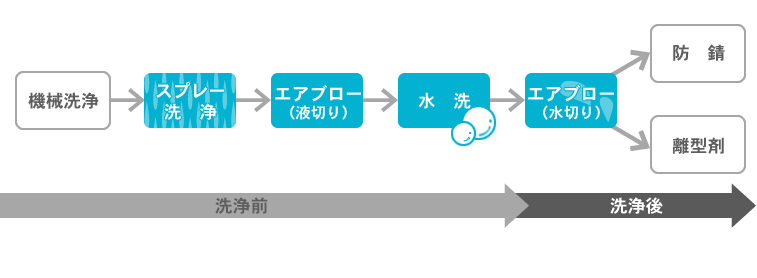 機械洗浄―スプレー洗浄―エアブロー(液切り)―水洗―エアブロー(水切り)―防錆・離型剤