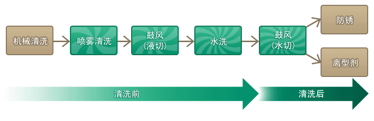 机械清洗、喷雾清洗、鼓风(液切)、水洗、鼓风(水切)、防锈、离型剂、清洗前、清洗后